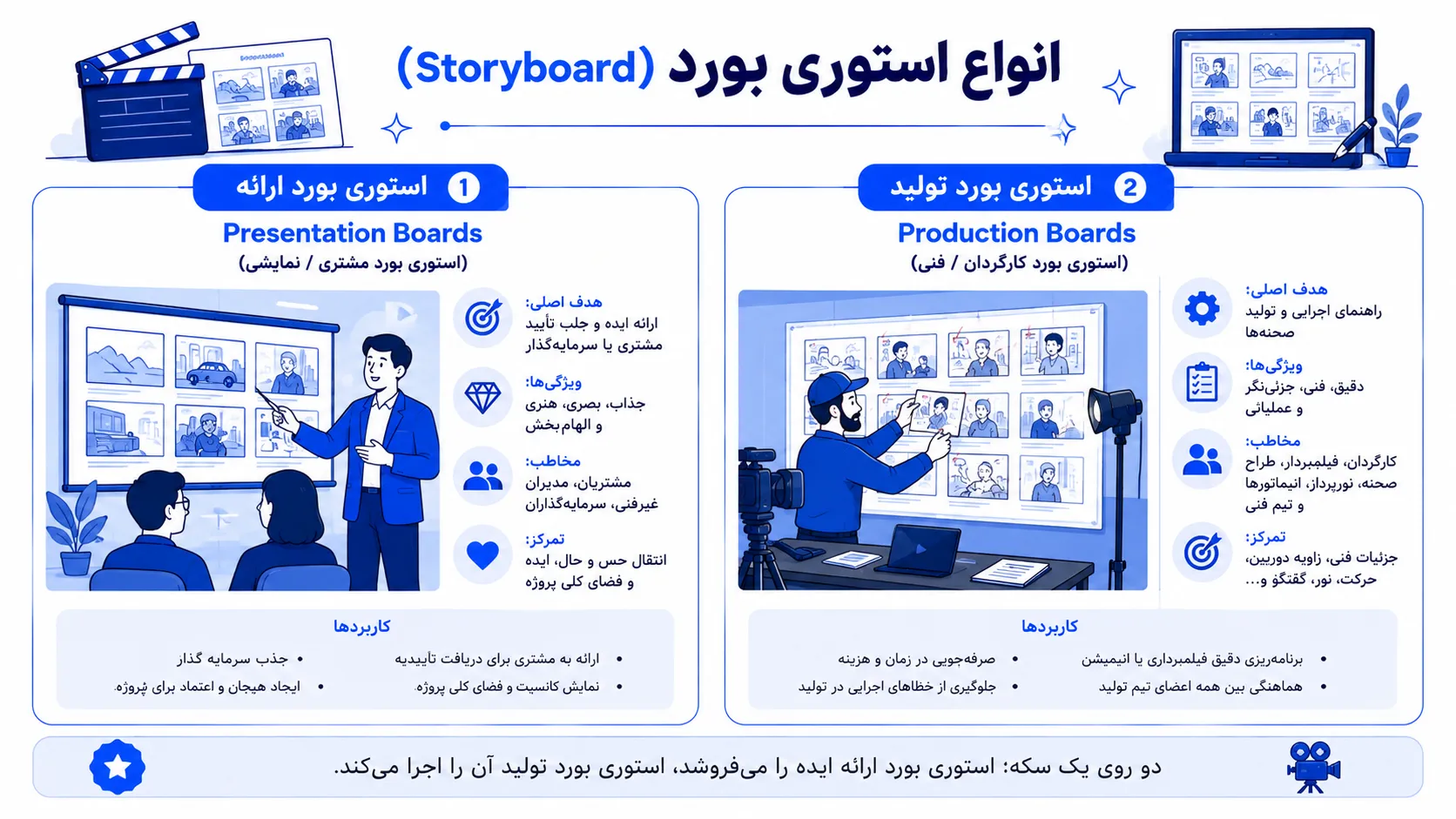 اینفوگرافیک انواع استوری بورد

Production Boards (استوری بورد تولید)
Presentation Boards (استوری بورد ارائه)
