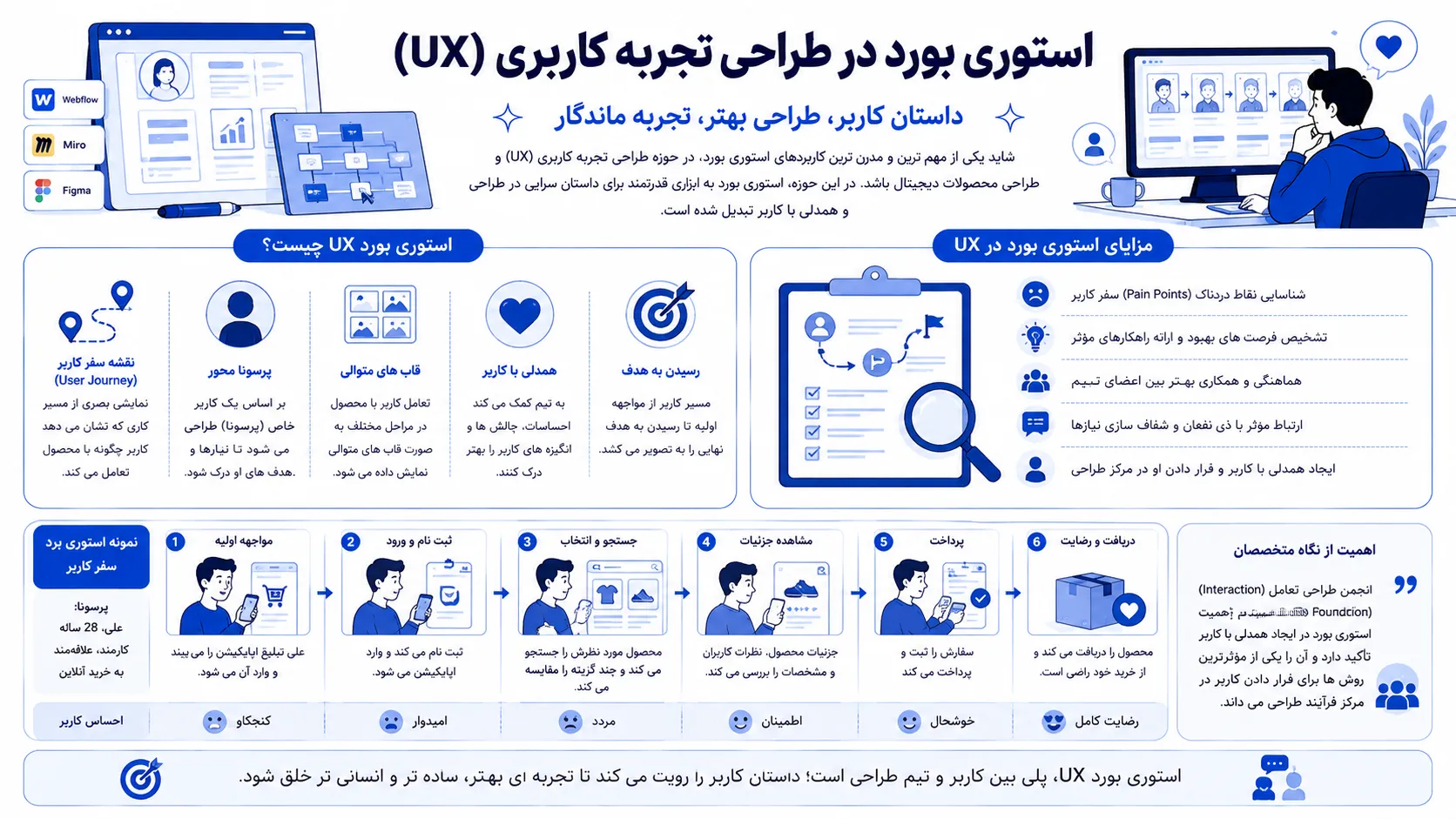اینفوگرافیک با عنوان "استوری بورد در طراحی تجربه کاربری (UX)؛ همدلی با کاربر از طریق داستان‌سرایی بصری" به نقش استوری بورد در طراحی محصولات دیجیتال و پلتفرم‌هایی مانند Webflow، Miro و Figma می‌پردازد. اینفوگرافیک نشان می‌دهد که استوری بورد UX، نمایشی بصری از نقشه سفر کاربر (User Journey) است که تعامل یک پرسونا با محصول را از لحظه مواجهه اولیه تا رسیدن به هدف نهایی در قاب‌های متوالی به تصویر می‌کشد. هر قاب مراحل مختلف تعامل کاربر شامل ورود به اپلیکیشن، چالش‌ها، احساسات، تصمیمات و دستیابی به هدف را نمایش می‌دهد. این ابزار به تیم طراحی کمک می‌کند تا نقاط دردناک (Pain Points) سفر کاربر را شناسایی، فرصت‌های بهبود را تشخیص دهد و راهکارهای ارتقای تجربه کاربری ارائه دهد. همچنین استوری بورد UX به عنوان زبان مشترک میان طراحان، توسعه‌دهندگان و مدیران محصول عمل می‌کند و با تأکید بر همدلی با کاربر، او را در مرکز فرآیند طراحی قرار می‌دهد. طراحی اینفوگرافیک با سبک مدرن و مینیمال، از رنگ‌های ملایم و حرفه‌ای (آبی، خاکستری و سفید)، آیکون‌های رابط کاربری، نمودارهای سفر کاربر و قاب‌های نمایش گوشی موبایل برای تجسم تعاملات دیجیتال استفاده کرده است.